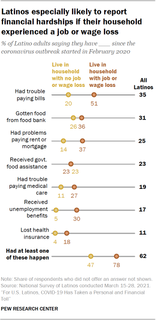 Chart showing Latinos especially likely to report financial hardships if their household experienced a job or wage loss