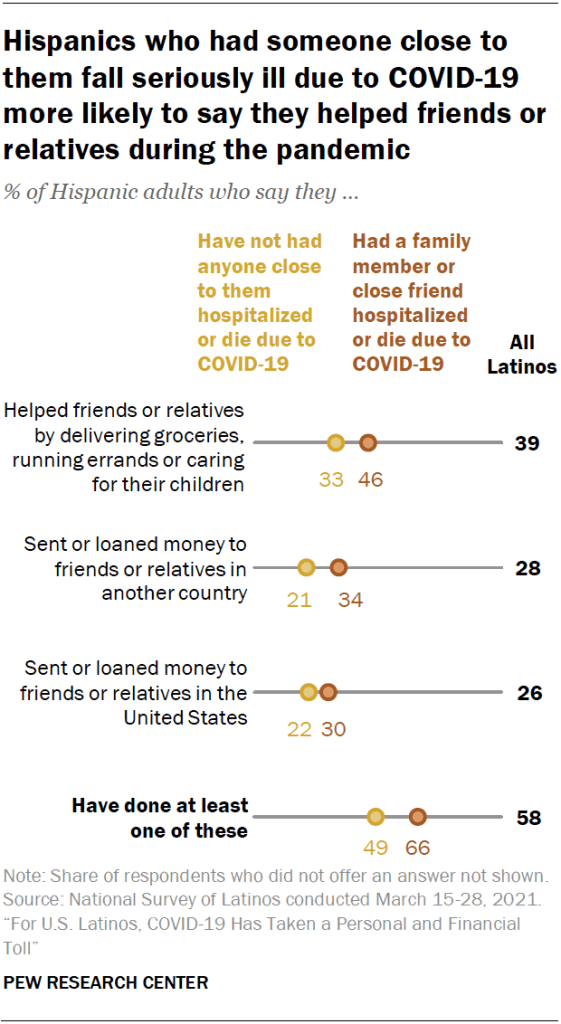 Hispanics who had someone close to them fall seriously ill due to COVID-19 more likely to say they helped friends or relatives during the pandemic