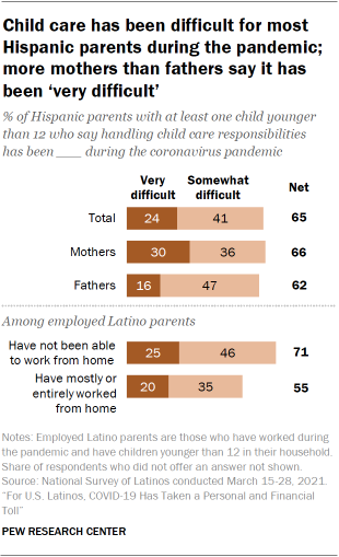 Chart showing child care has been difficult for most Hispanic parents during the pandemic; more mothers than fathers say it has been ‘very difficult’