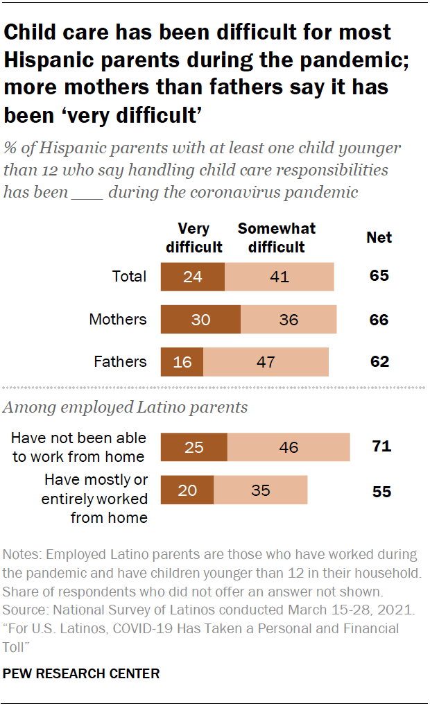 Child care has been difficult for most Hispanic parents during the pandemic; more mothers than fathers say it has been ‘very difficult’