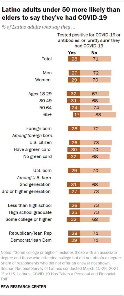 Latino adults under 50 more likely than elders to say they’ve had COVID-19