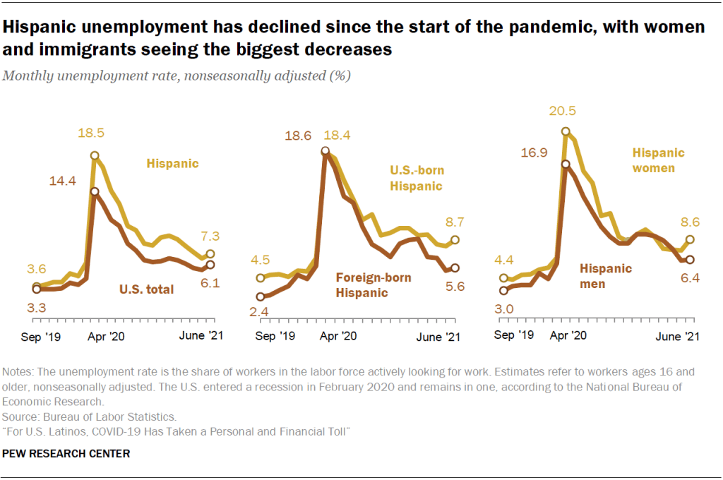 Hispanic unemployment has declined since the start of the pandemic, with women and immigrants seeing the biggest decreases