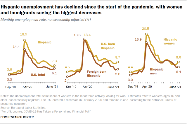 Hispanic unemployment has declined since the start of the pandemic, with women and immigrants seeing the biggest decreases