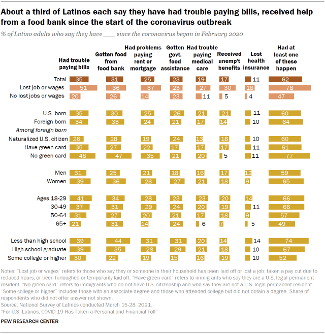 RE_2About a third of Latinos each say they have had trouble paying bills, received help from a food bank since the start of the coronavirus outbreak021.07.15_State-of-Latinos_2-04