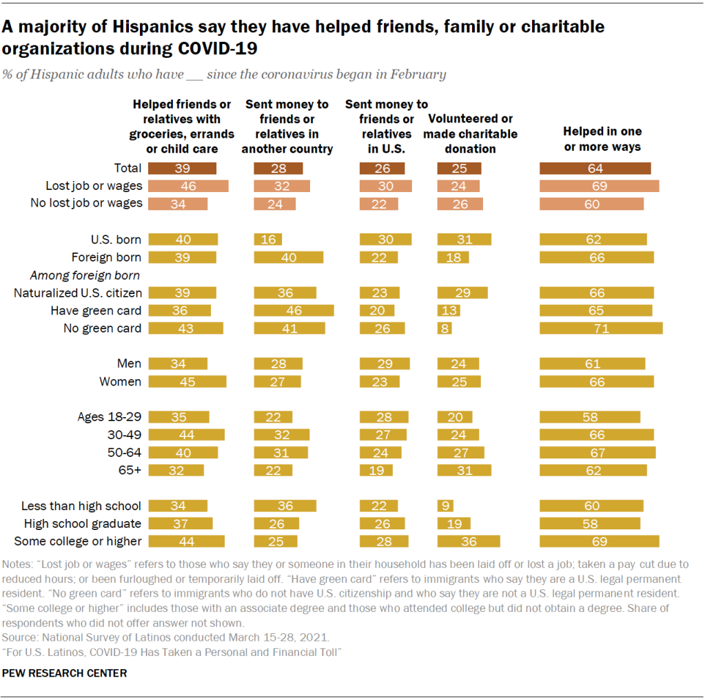 A majority of Hispanics say they have helped friends, family or charitable organizations during COVID-19