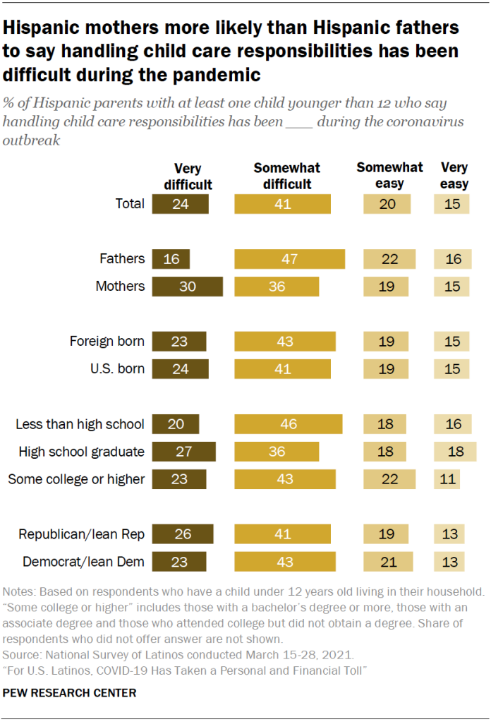 Hispanic mothers more likely than Hispanic fathers  to say handling child care responsibilities has been difficult during the pandemic