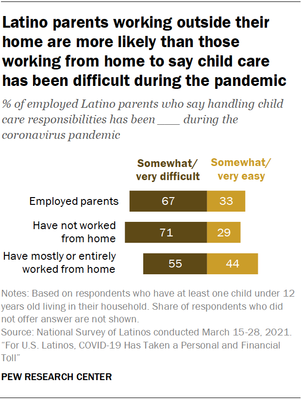 Latino parents working outside their home are more likely than those working from home to say child care has been difficult during the pandemic