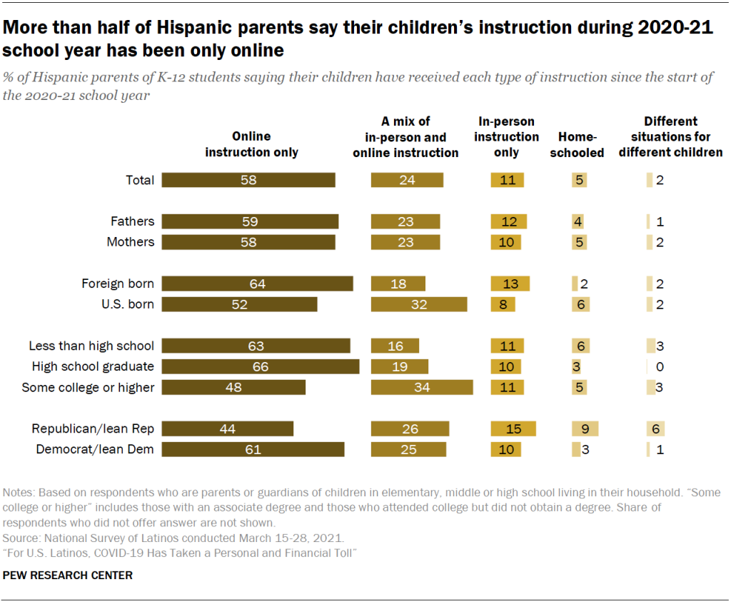 More than half of Hispanic parents say their children’s instruction during 2020-21 school year has been only online