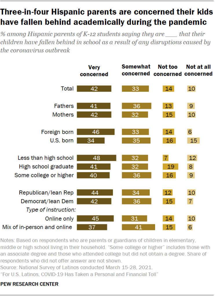 Three-in-four Hispanic parents are concerned their kids have fallen behind academically during the pandemic