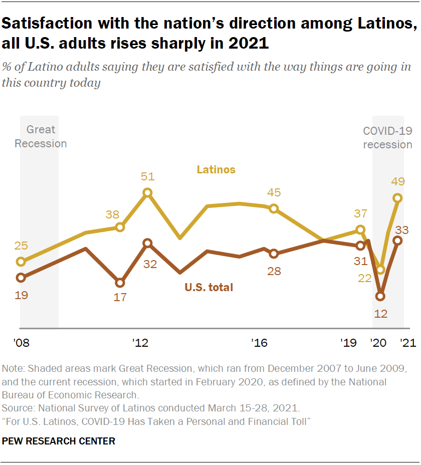 Satisfaction with the nation’s direction among Latinos, all U.S. adults rises sharply in 2021