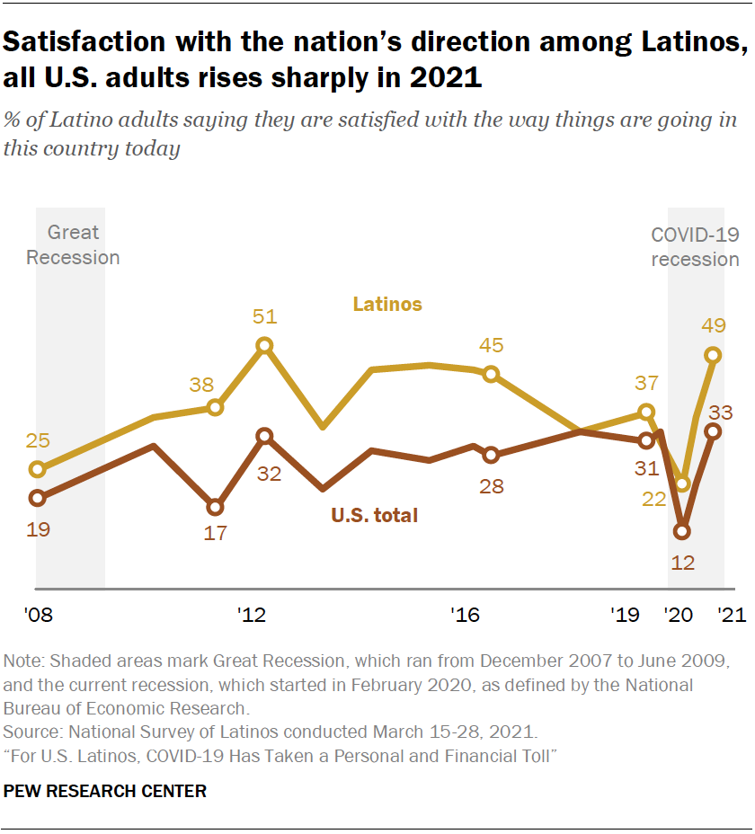 Satisfaction with the nation’s direction among Latinos, all U.S. adults rises sharply in 2021