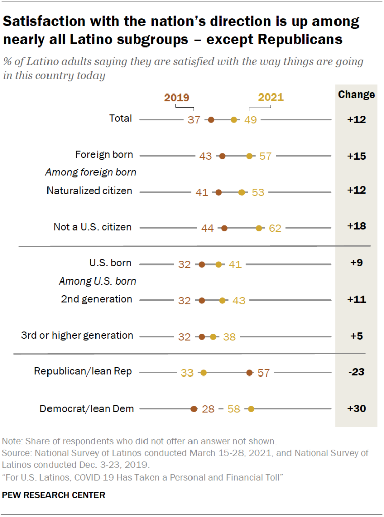 Satisfaction with the nation’s direction is up among nearly all Latino subgroups – except Republicans