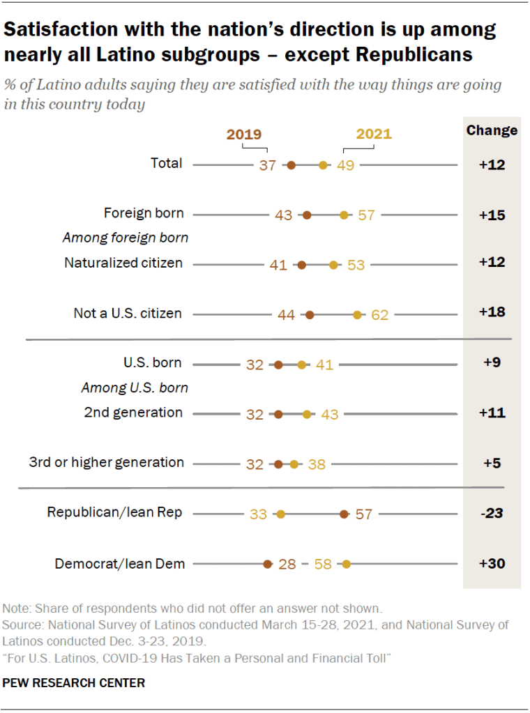 Satisfaction with the nation’s direction is up among nearly all Latino subgroups – except Republicans