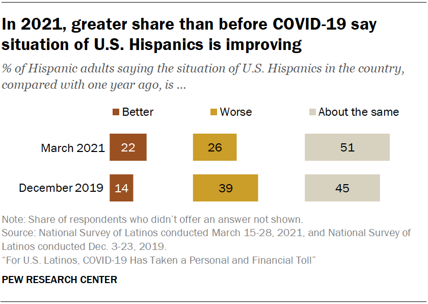 In 2021, greater share than before COVID-19 say situation of U.S. Hispanics is improving
