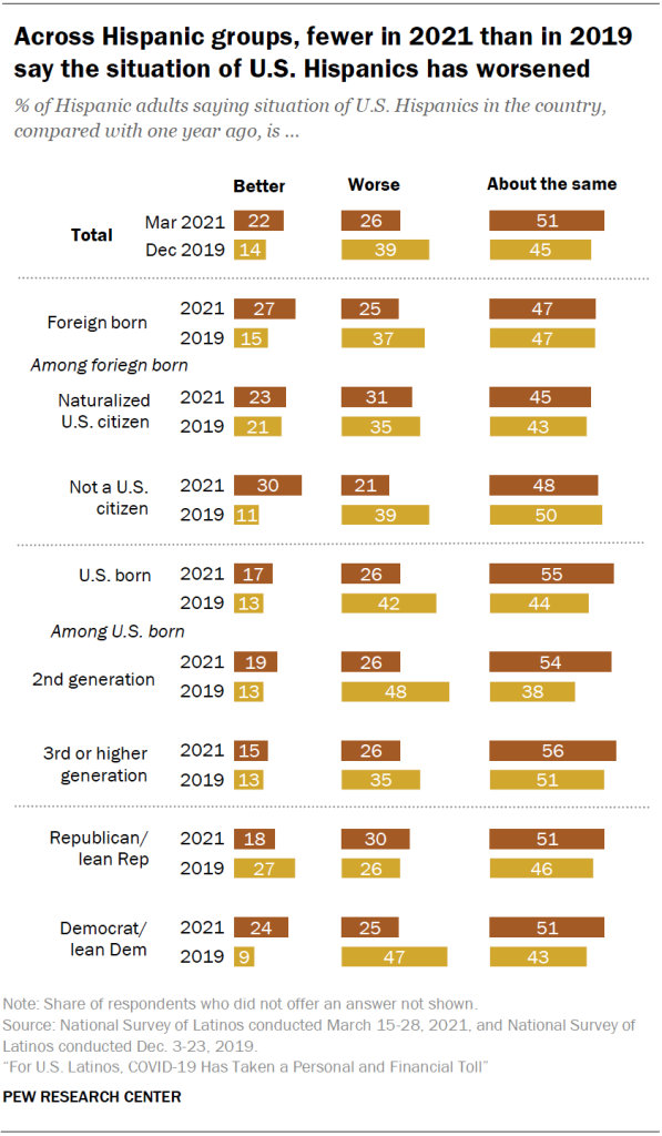 Across Hispanic groups, fewer in 2021 than in 2019 say the situation of U.S. Hispanics has worsened