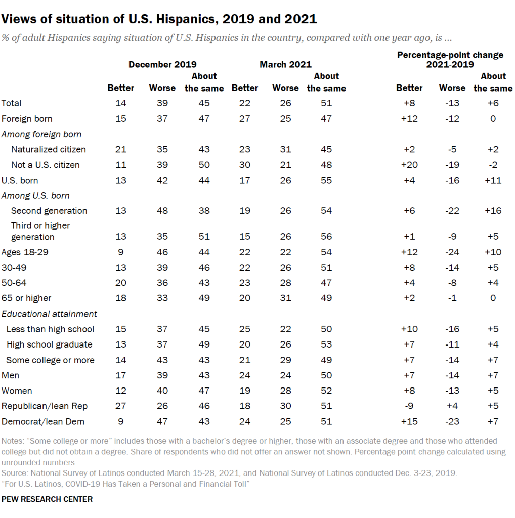 Views of situation of U.S. Hispanics, 2019 and 2021
