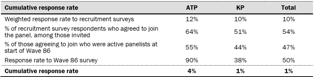 Cumulative response rate ATP KP Total