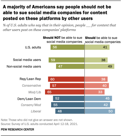 A majority of Americans say people should not be able to sue social media companies for content posted on these platforms by other users
