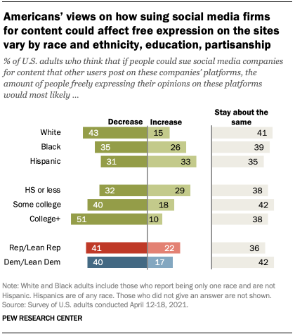 Americans’ views on how suing social media firms for content could affect free expression on the sites vary by race and ethnicity, education, partisanship