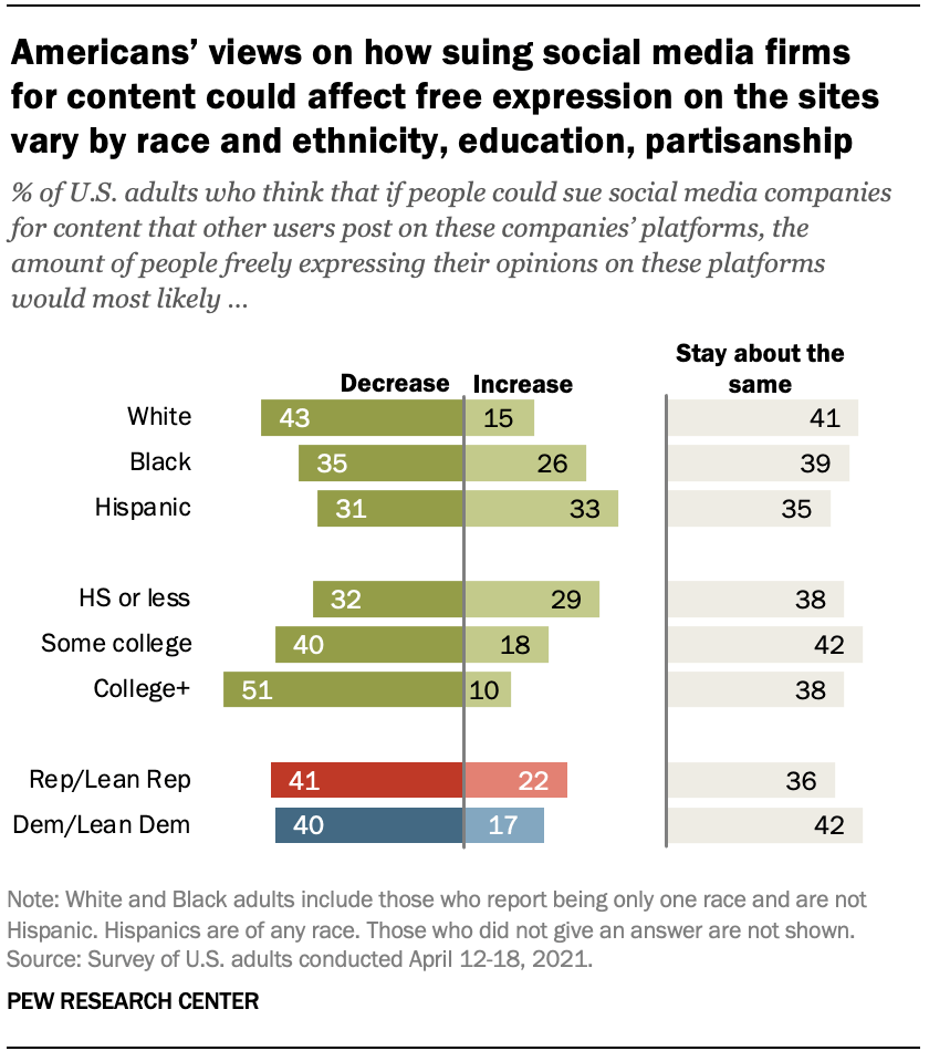 Americans’ views on how suing social media firms for content could affect free expression on the sites vary by race and ethnicity, education, partisanship