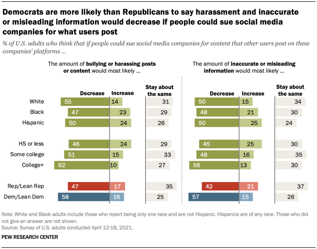 Democrats are more likely than Republicans to say harassment and inaccurate  or misleading information would decrease if people could sue social media companies for what users post