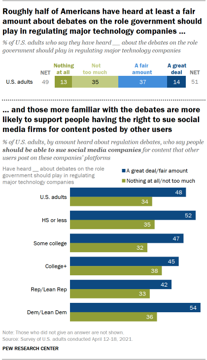 Roughly half of Americans have heard at least a fair amount about debates on the role government should play in regulating major technology companies, and those more familiar with the debates are more likely to support people having the right to sue social media firms for content posted by other users