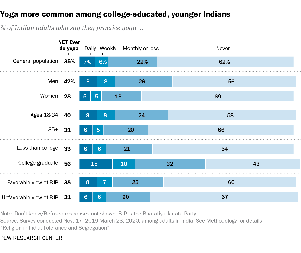 Yoga more common among college-educated, younger Indians