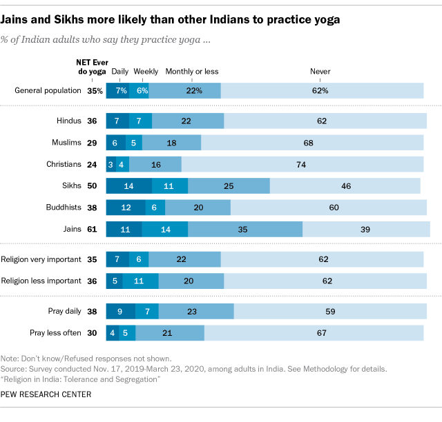 Jains and SIkhs more likely than other Indians to practice yoga