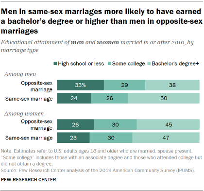 Men in same-sex marriages more likely to have earned a bachelor’s degree or higher than men in opposite-sex marriages