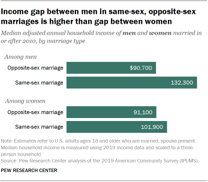 Income gap between men in same-sex, opposite-sex marriages is higher than gap between women