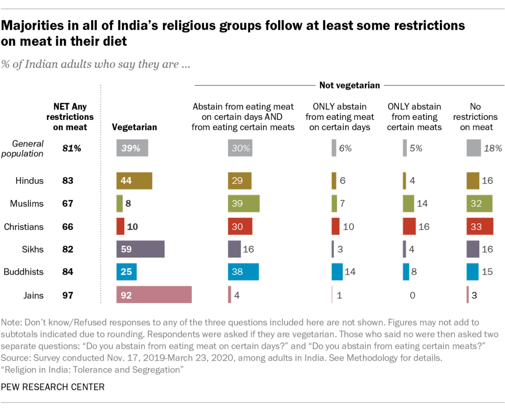 Majorities in all of India’s religious groups follow at least some restrictions on meat in their diet