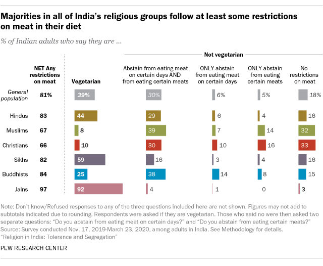 A bar chart showing majorities in all of India's religious groups follow at least some restrictions on meat in their diet