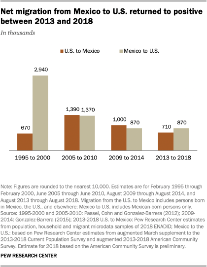 A bar chart showing net migration from Mexico to U.S. returned to positive between 2013 and 2018