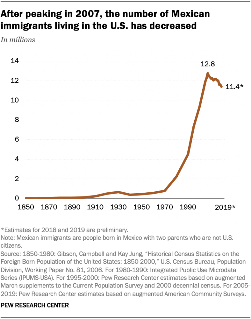 After peaking in 2007, the number of Mexican immigrants living in the U.S. has decreased