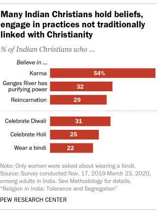 A bar chart showing that many Indian Christians hold beliefs, engage in practices not traditionally linked with Christianity