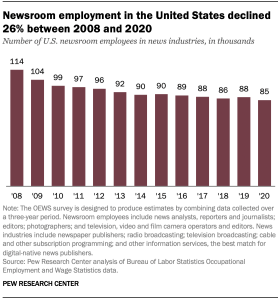 A bar chart showing that newsroom employment in the United States declined 26% between 2008 and 2020
