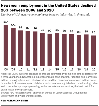 A bar chart showing that newsroom employment in the United States declined 26% between 2008 and 2020