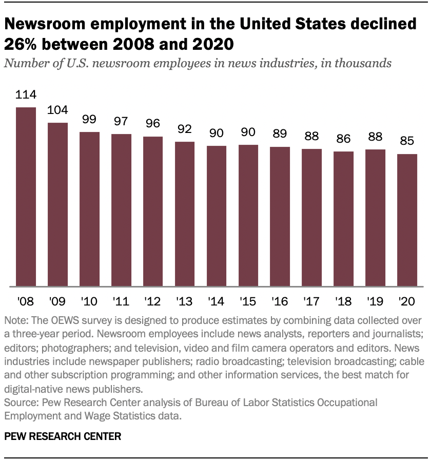 Newsroom employment in the United States declined 26% between 2008 and 2020
