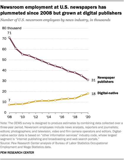 Newsroom employment at U.S. newspapers has plummeted since 2008 but grown at digital publishers