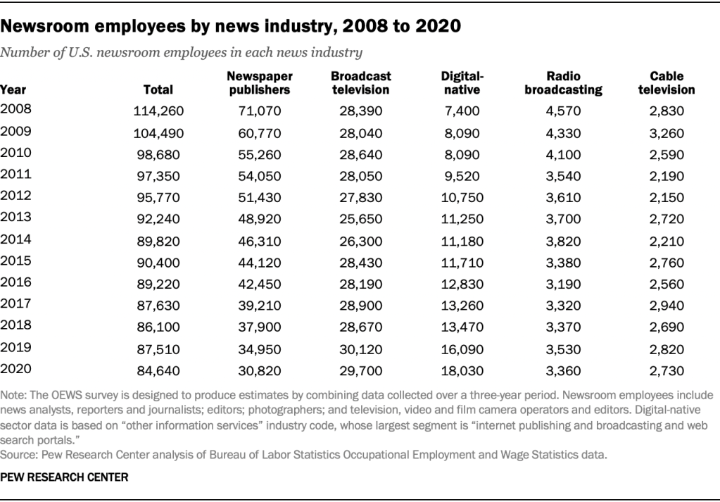 Newsroom employees by news industry, 2008 to 2020