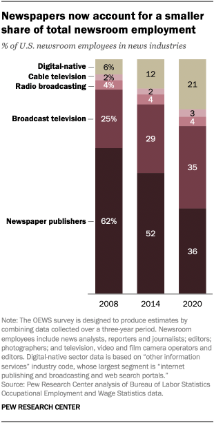 A stacked bar chart showing that newspapers now account for a smaller share of total newsroom employment