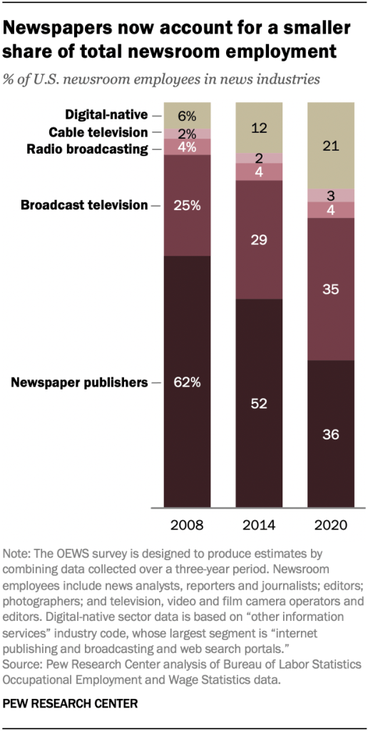 Newspapers now account for a smaller share of total newsroom employment