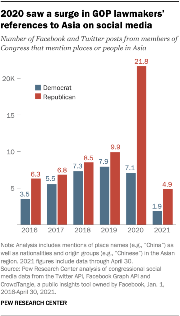 2020 saw a surge in GOP lawmakers’ references to Asia on social media