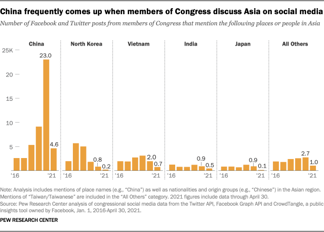 A series of bar charts showing that China frequently comes up when members of Congress discuss Asia on social media