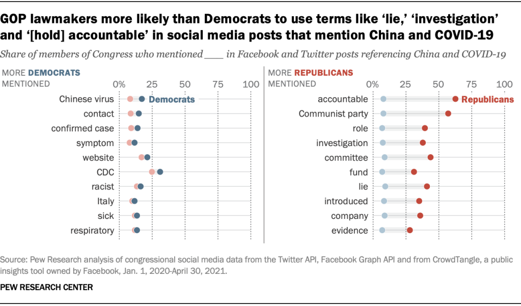 GOP lawmakers more likely than Democrats to use terms like ‘lie,’ ‘investigation’ and ‘[hold] accountable’ in social media posts that mention China and COVID-19