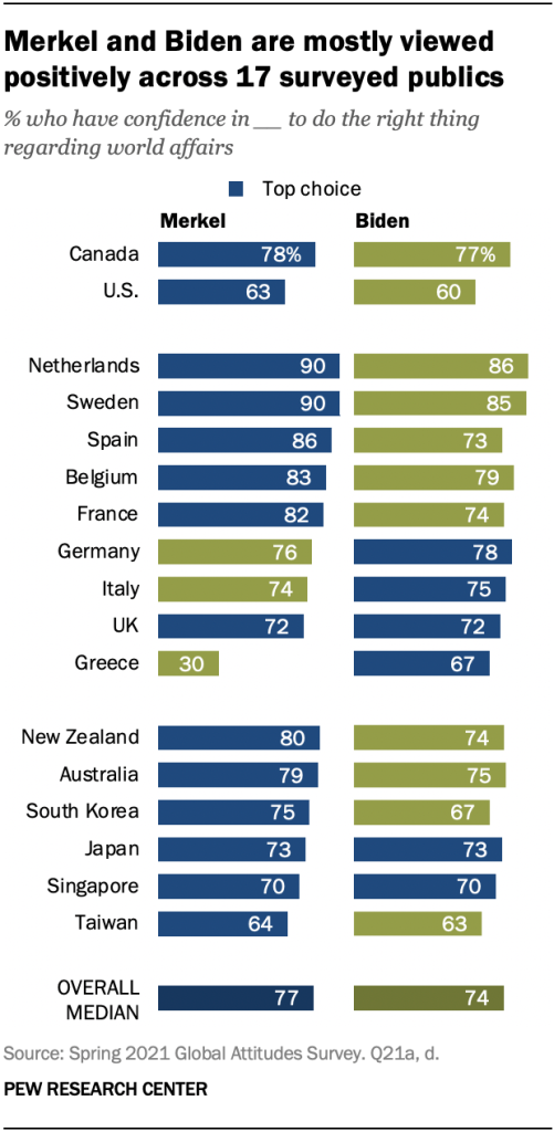 Merkel and Biden are mostly viewed positively across 17 surveyed publics