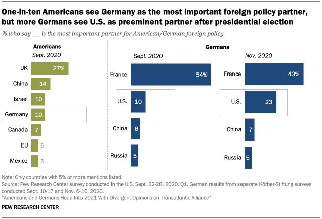 A bar chart showing that one-in-ten Americans see Germany as the most important foreign policy partner, but more Germans see U.S. as preeminent partner after presidential election