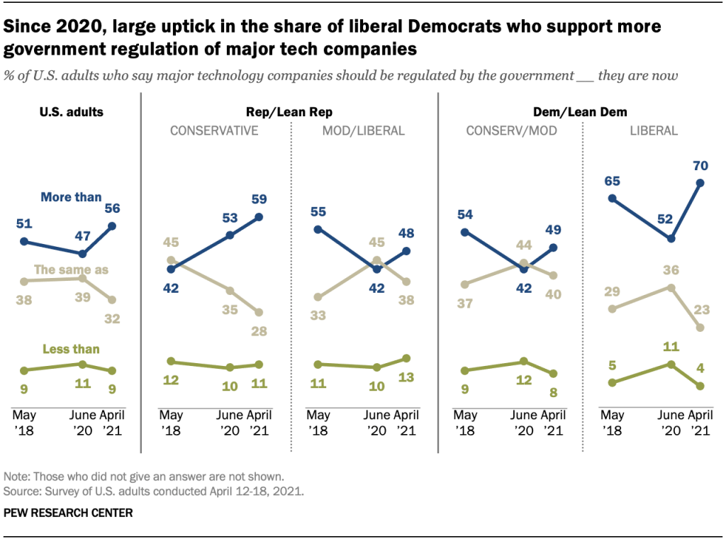 Since 2020, large uptick in the share of liberal Democrats who support more government regulation of major tech companies