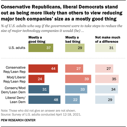 A bar chart showing that conservative Republicans, liberal Democrats stand out as being more likely than others to view reducing major tech companies’ size as a mostly good thing