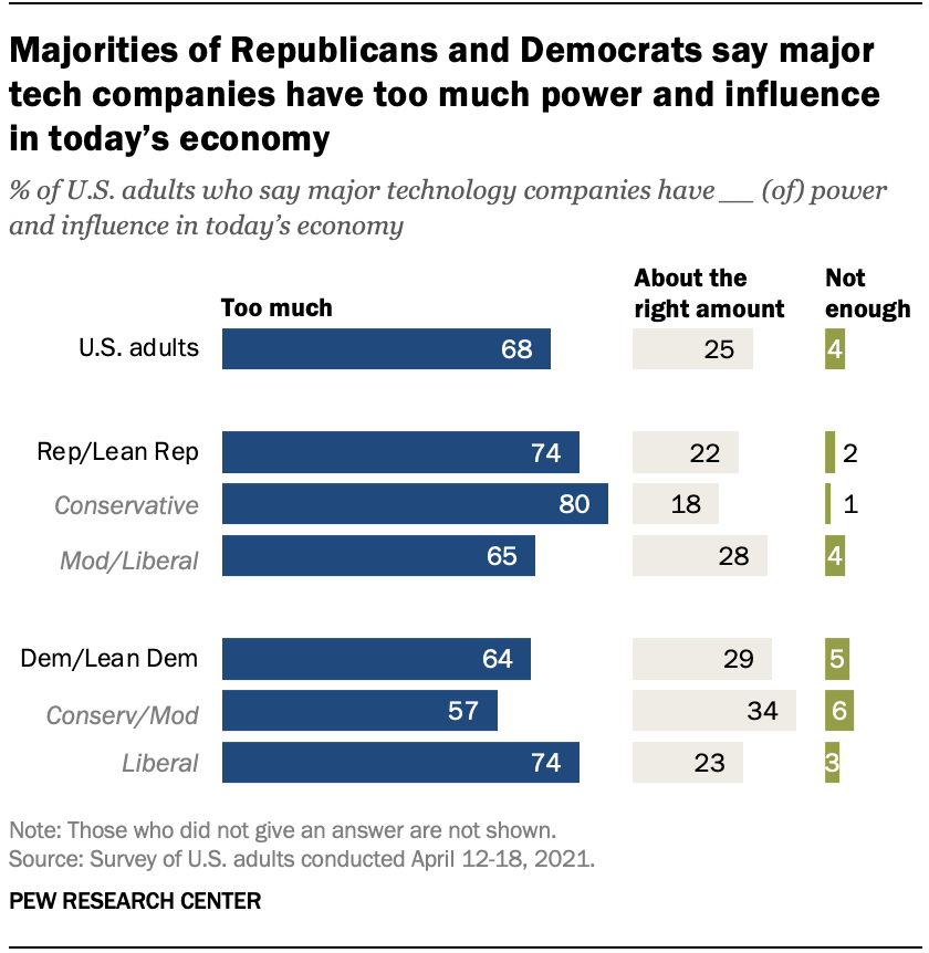 Majorities of Republicans and Democrats say major tech companies have too much power and influence in today’s economy